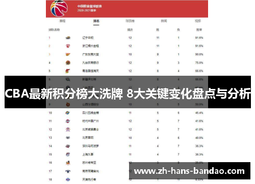 CBA最新积分榜大洗牌 8大关键变化盘点与分析
